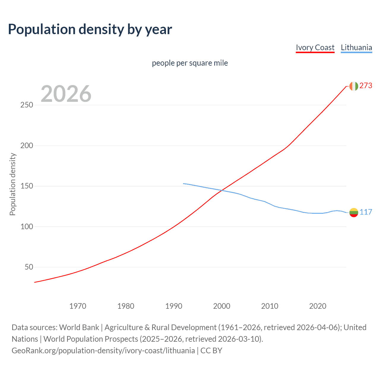 Population density