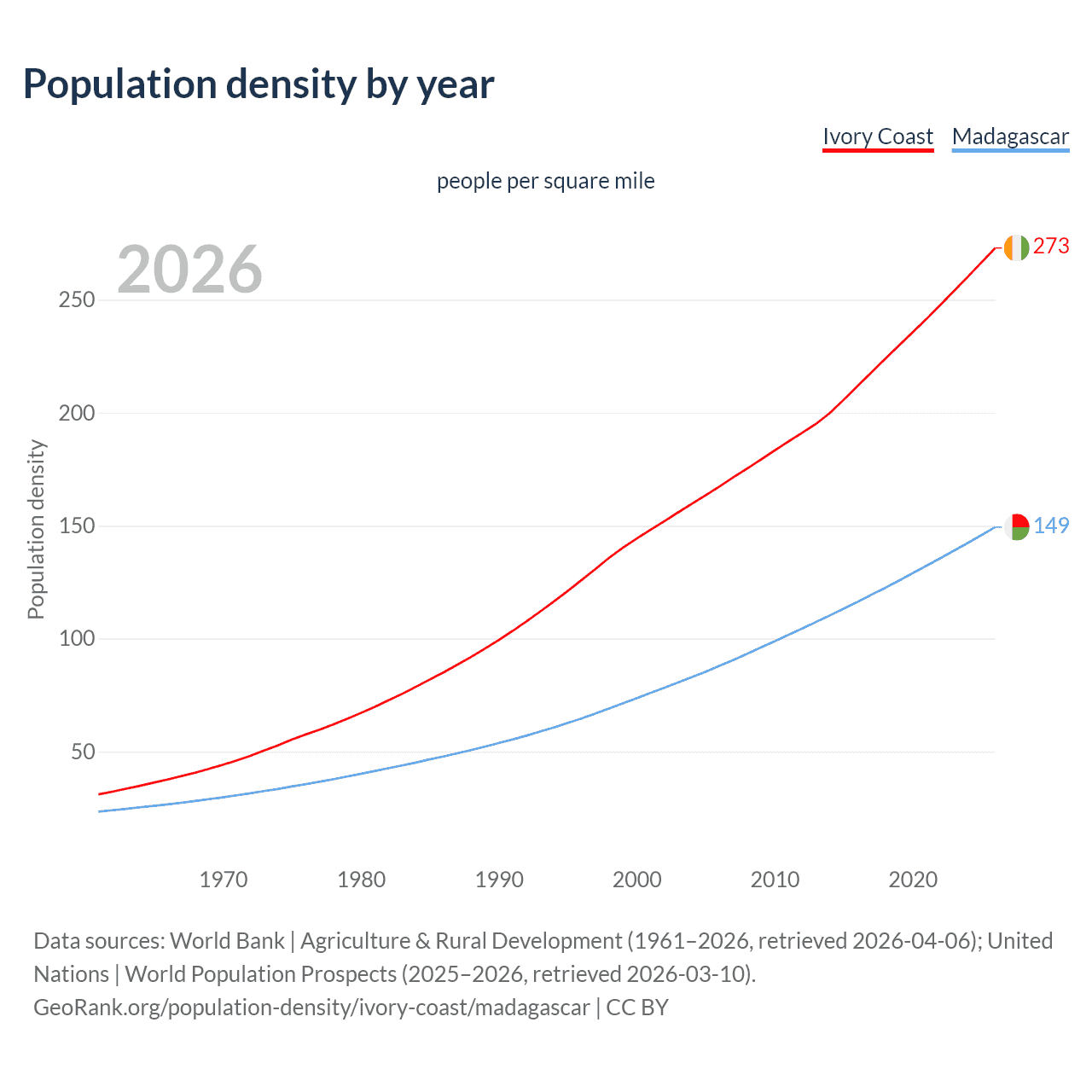 Population density