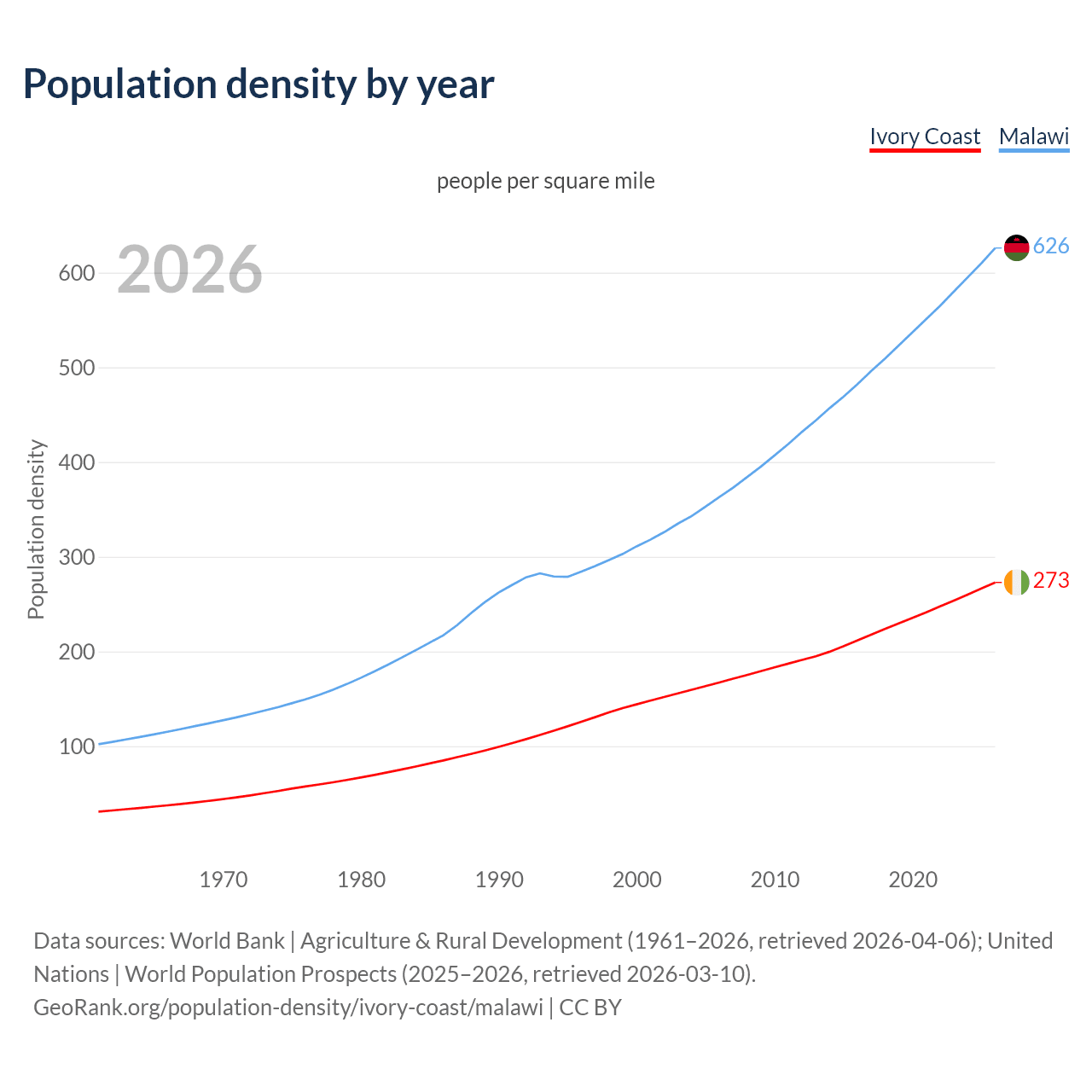 Population density