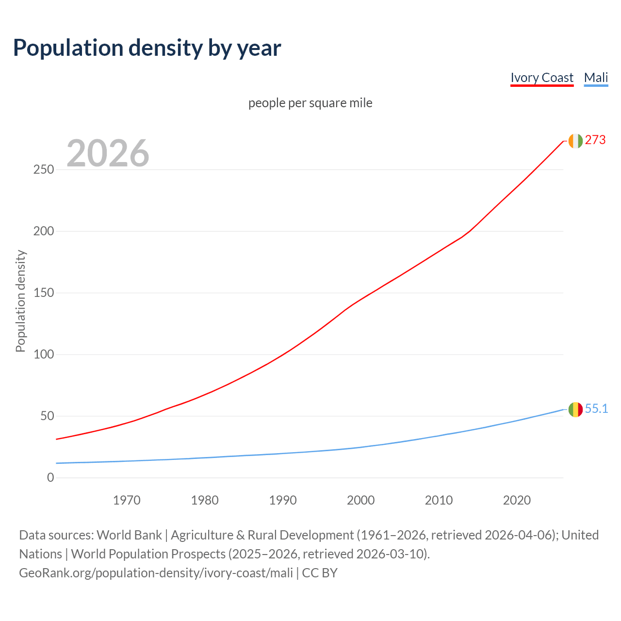 Population density
