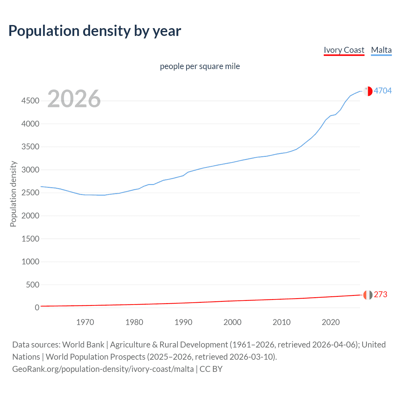 Population density
