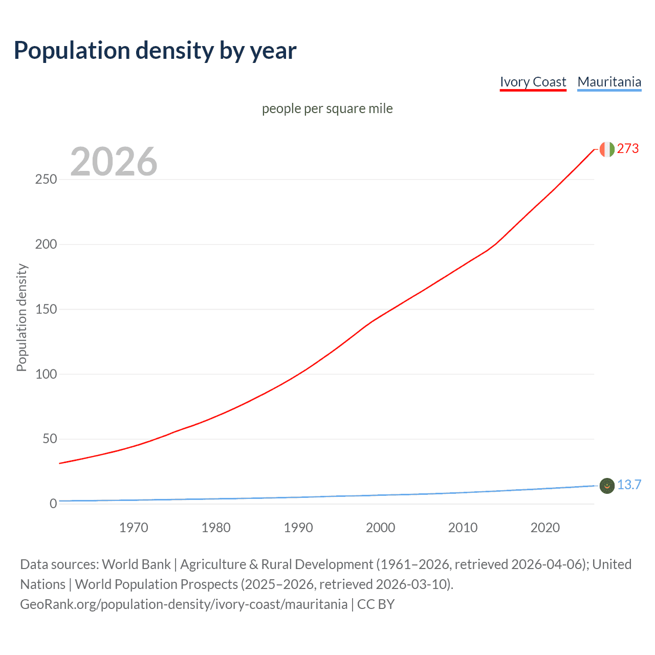 Population density