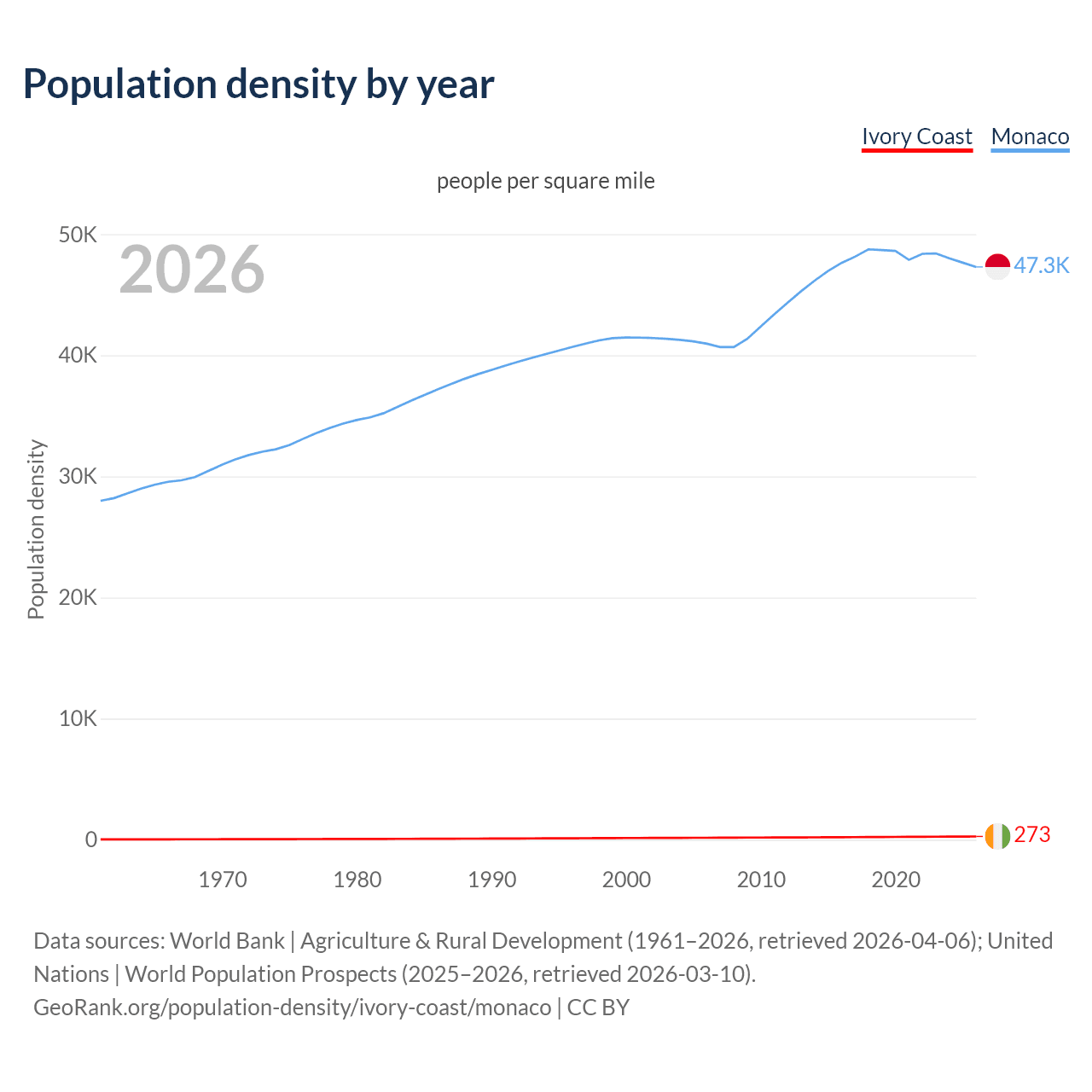 Population density