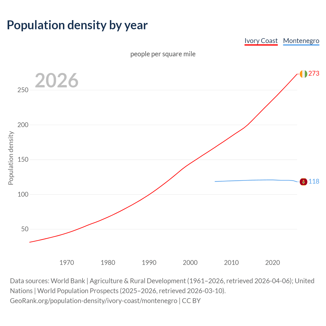 Population density