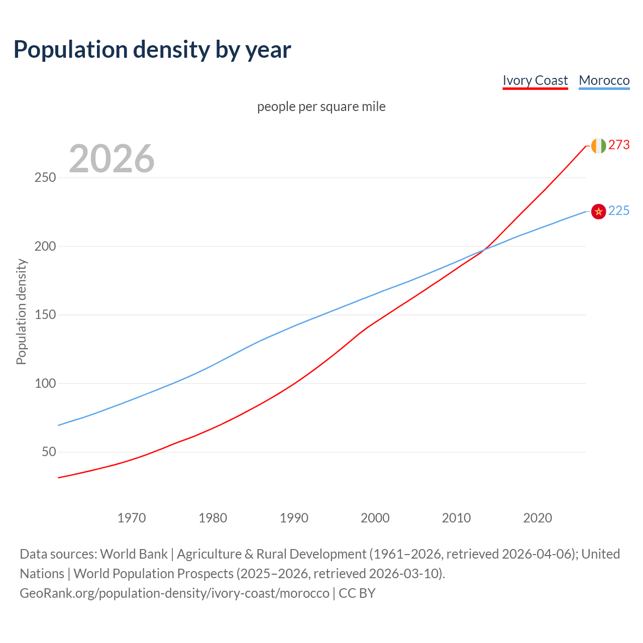 Population density