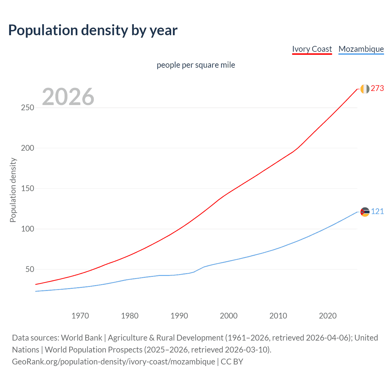 Population density