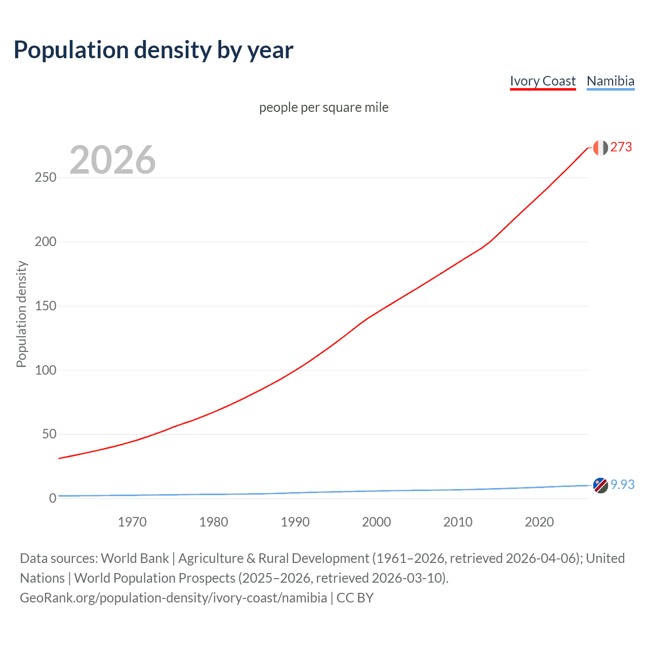 Population density