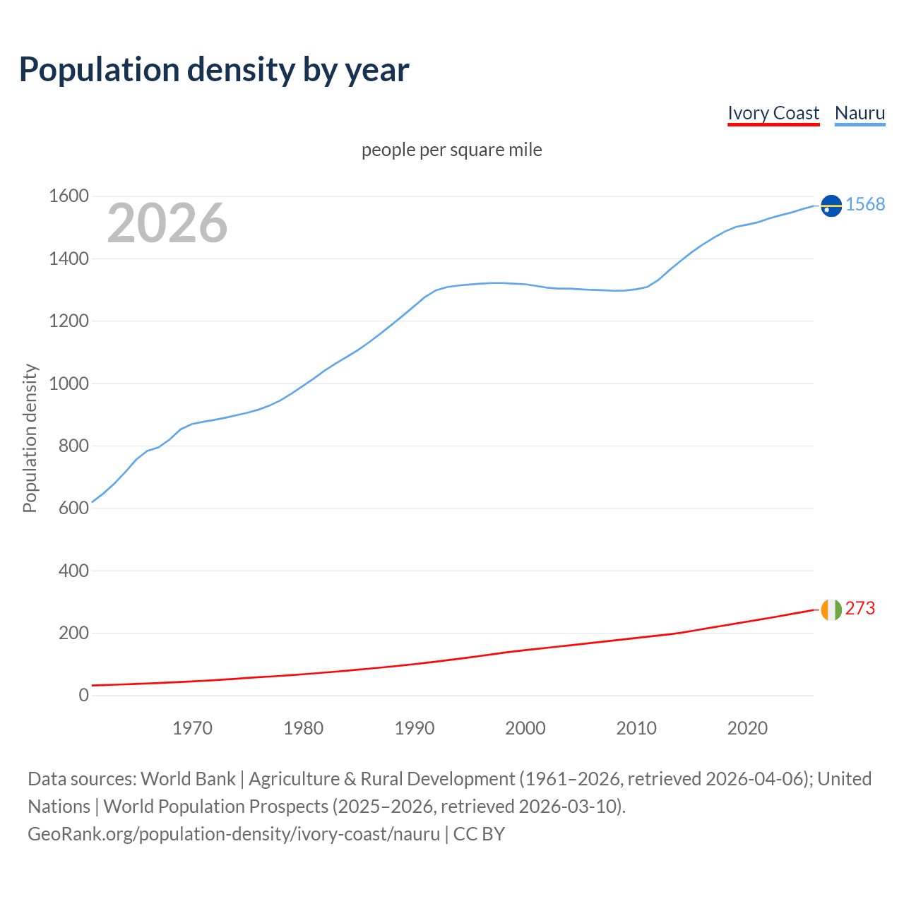 Population density
