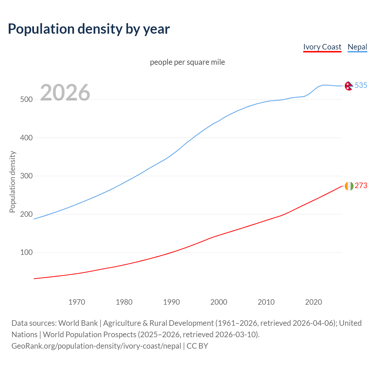 Population density