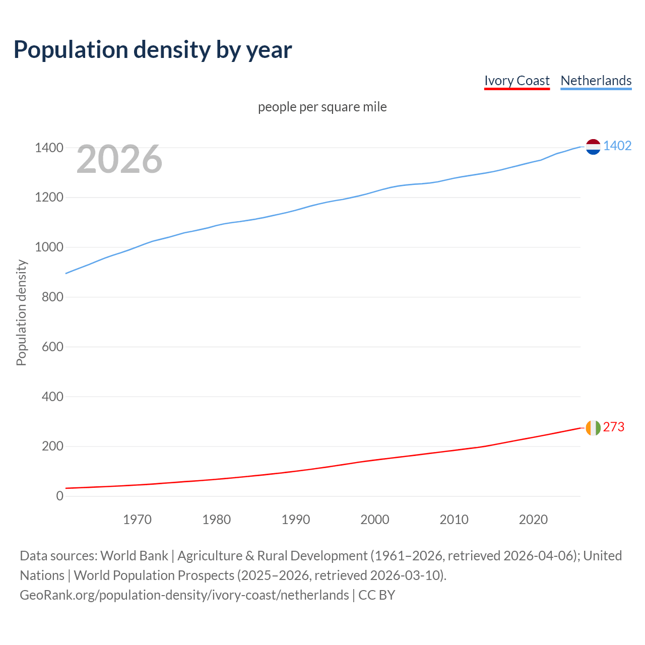 Population density
