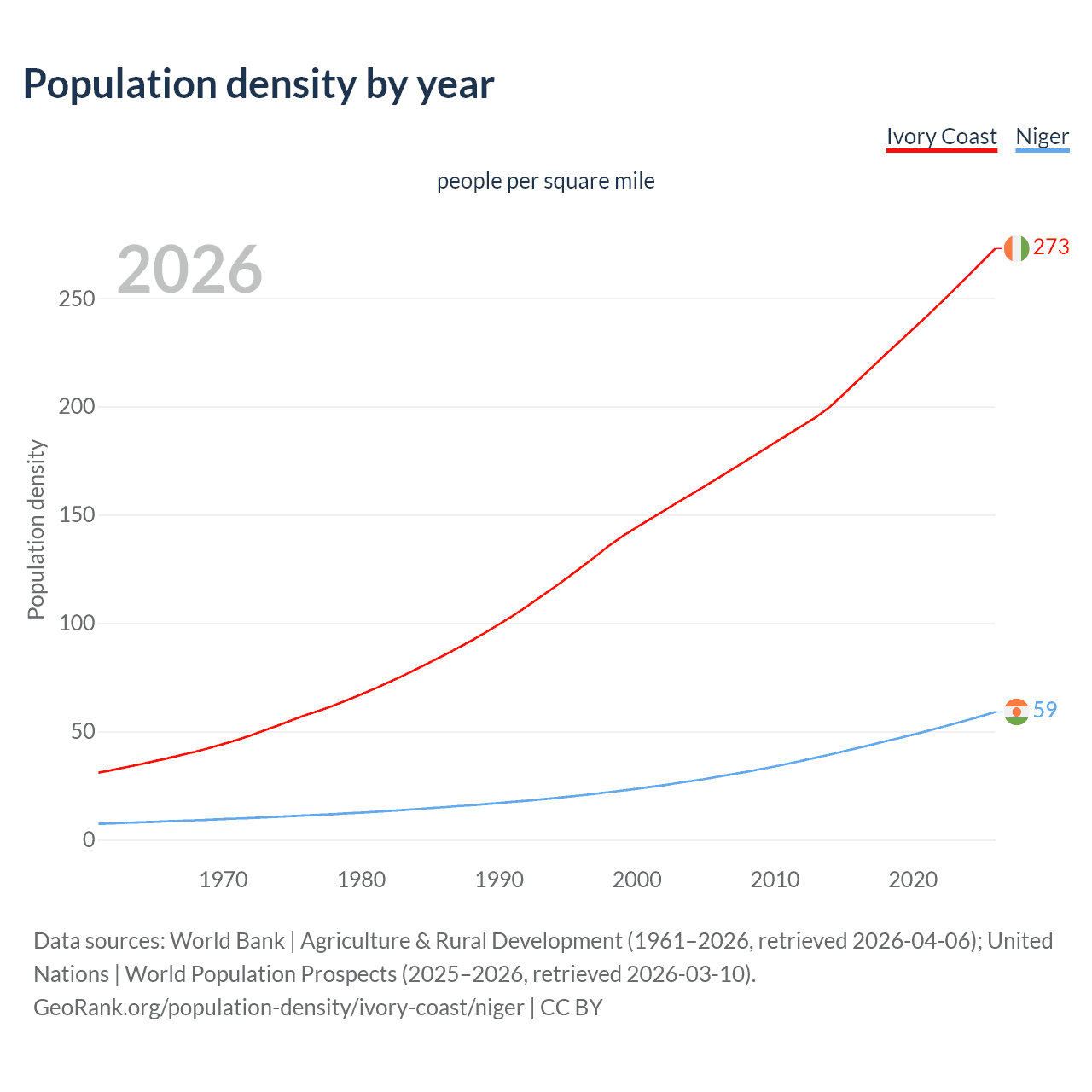 Population density