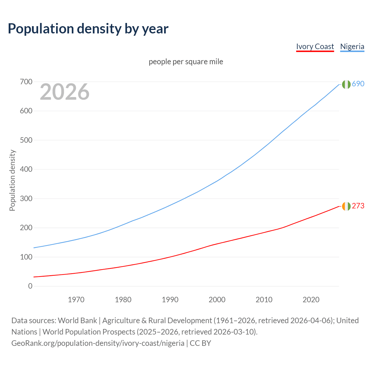 Population density