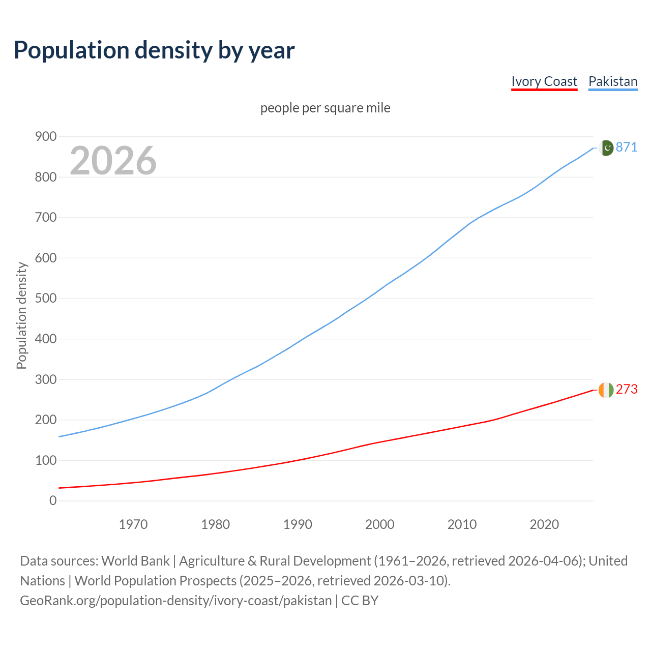 Population density