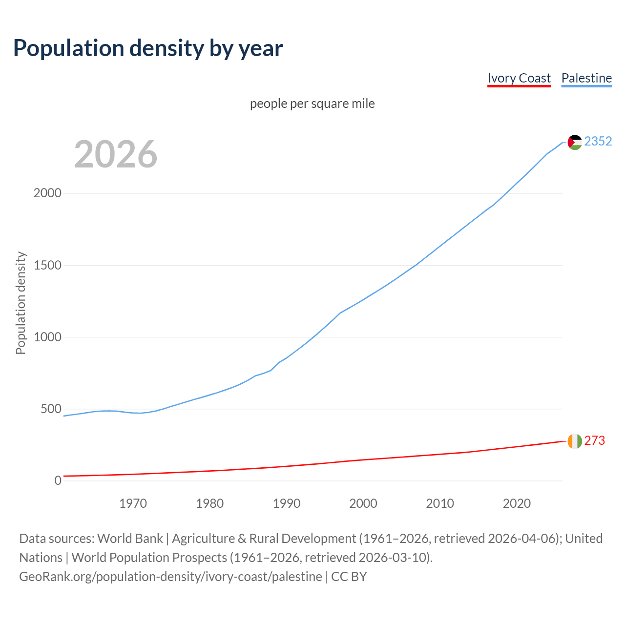Population density