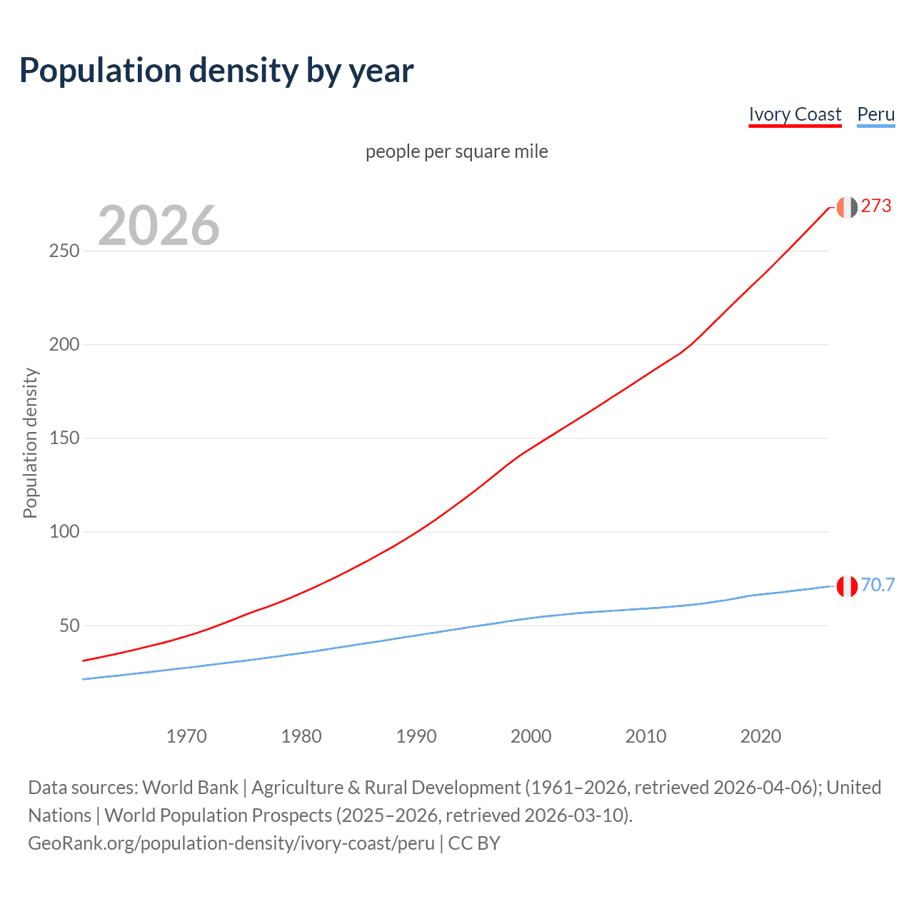 Population density