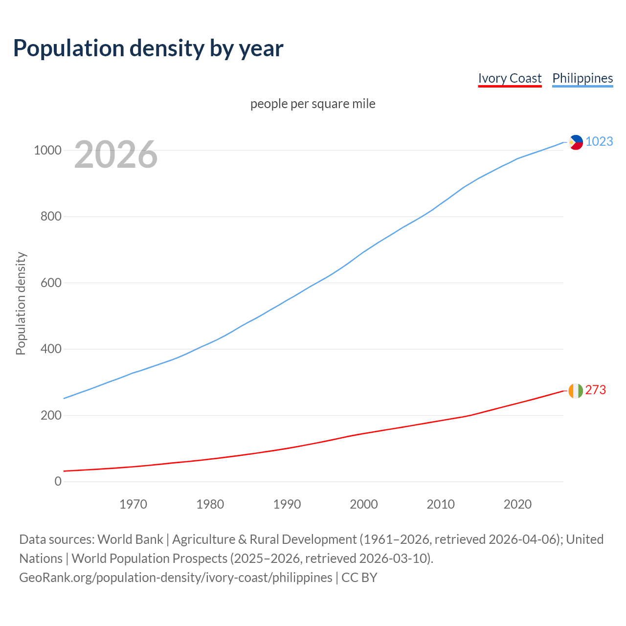 Population density