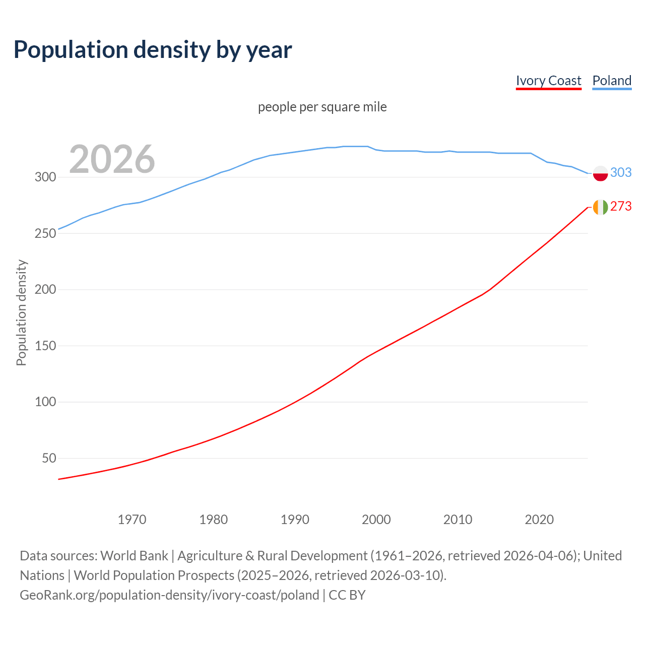 Population density