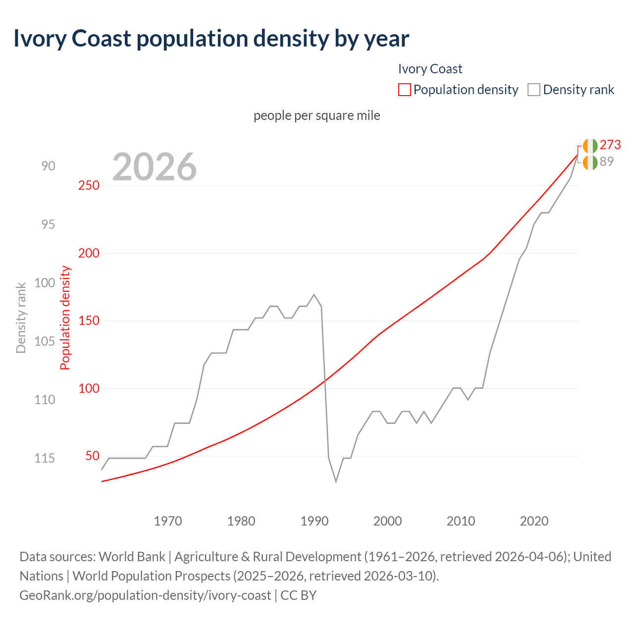 Population density