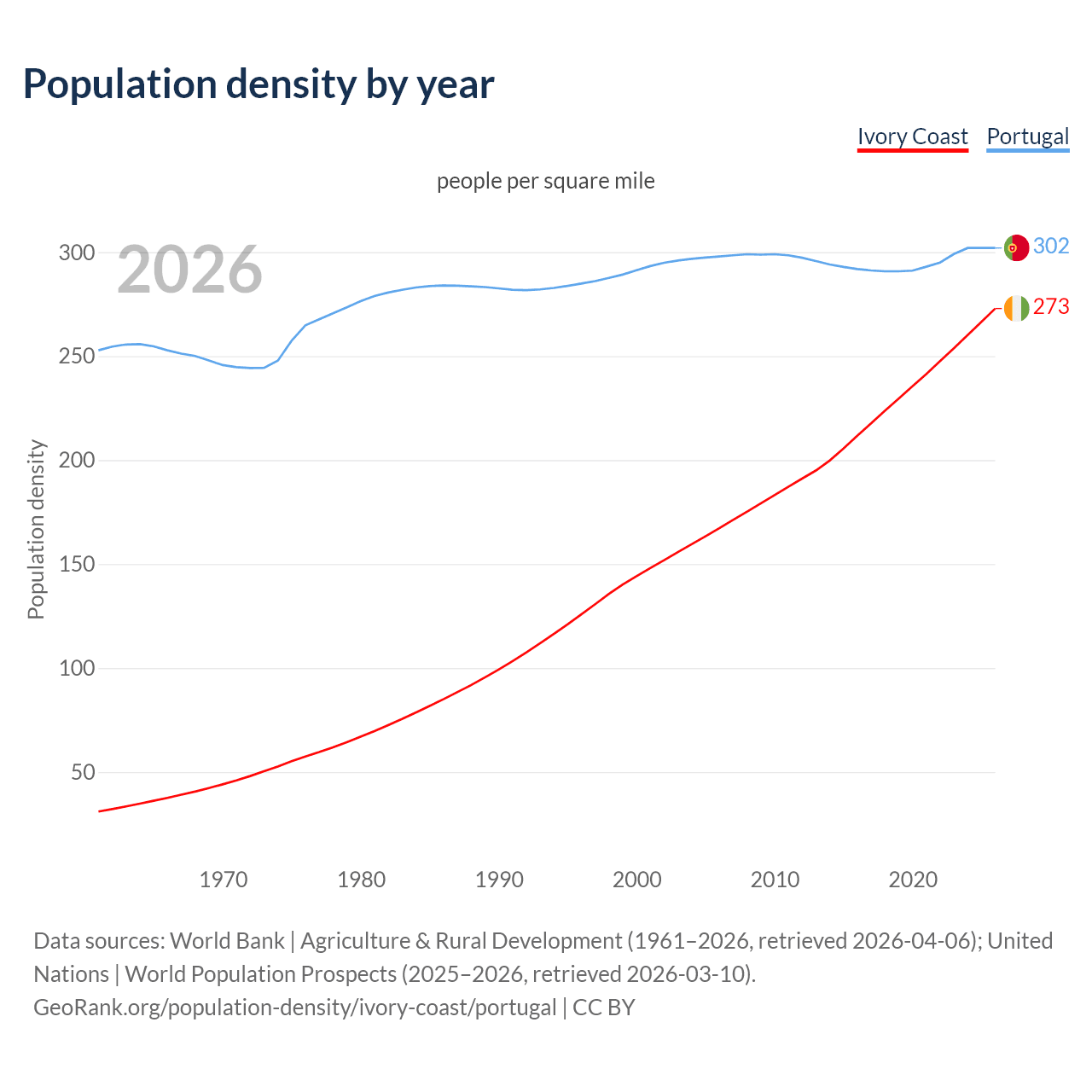 Population density