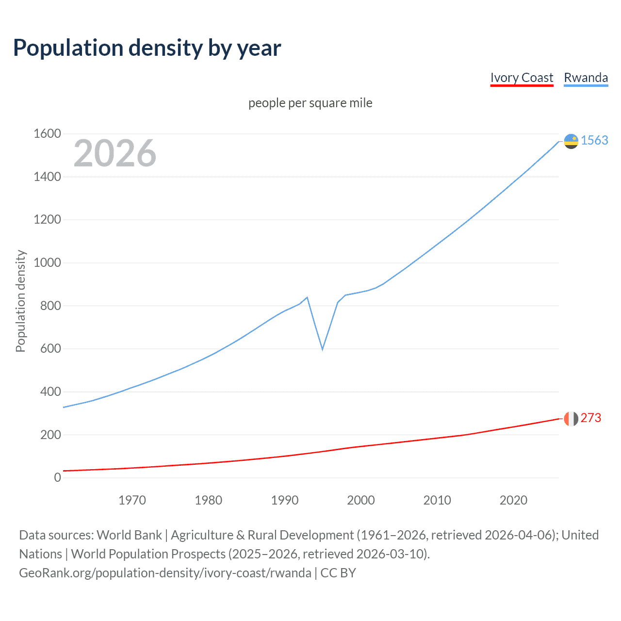 Population density