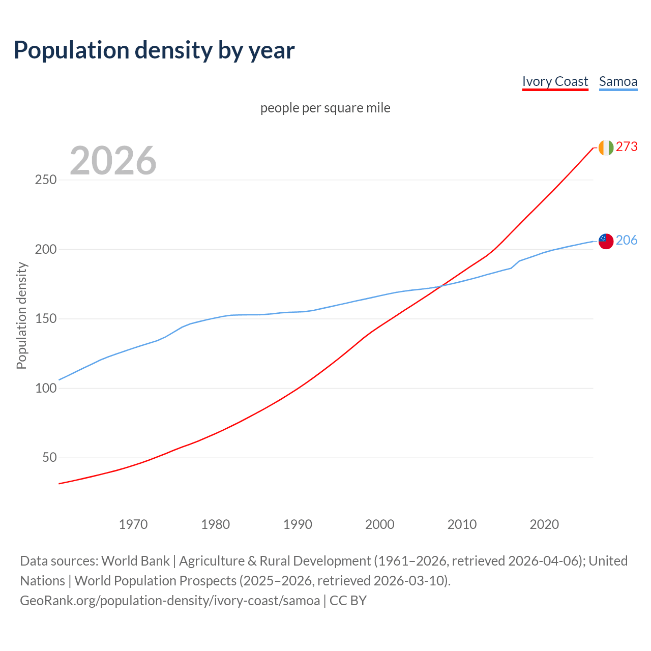 Population density