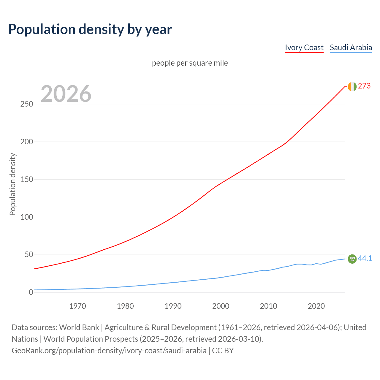 Population density