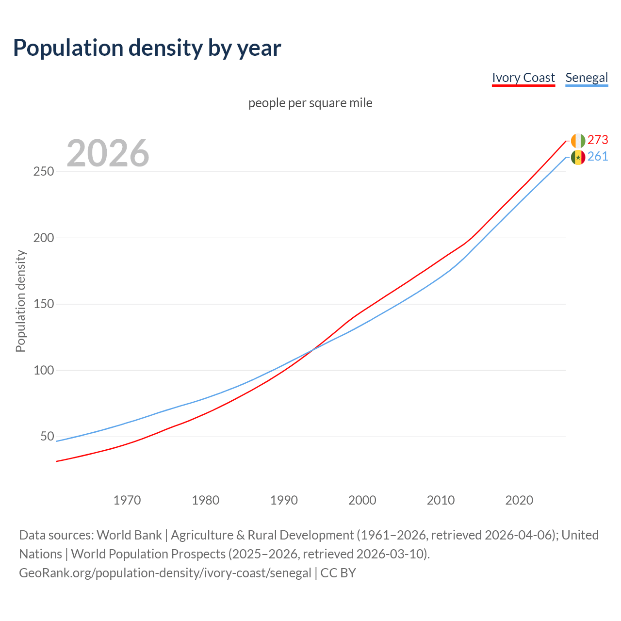 Population density