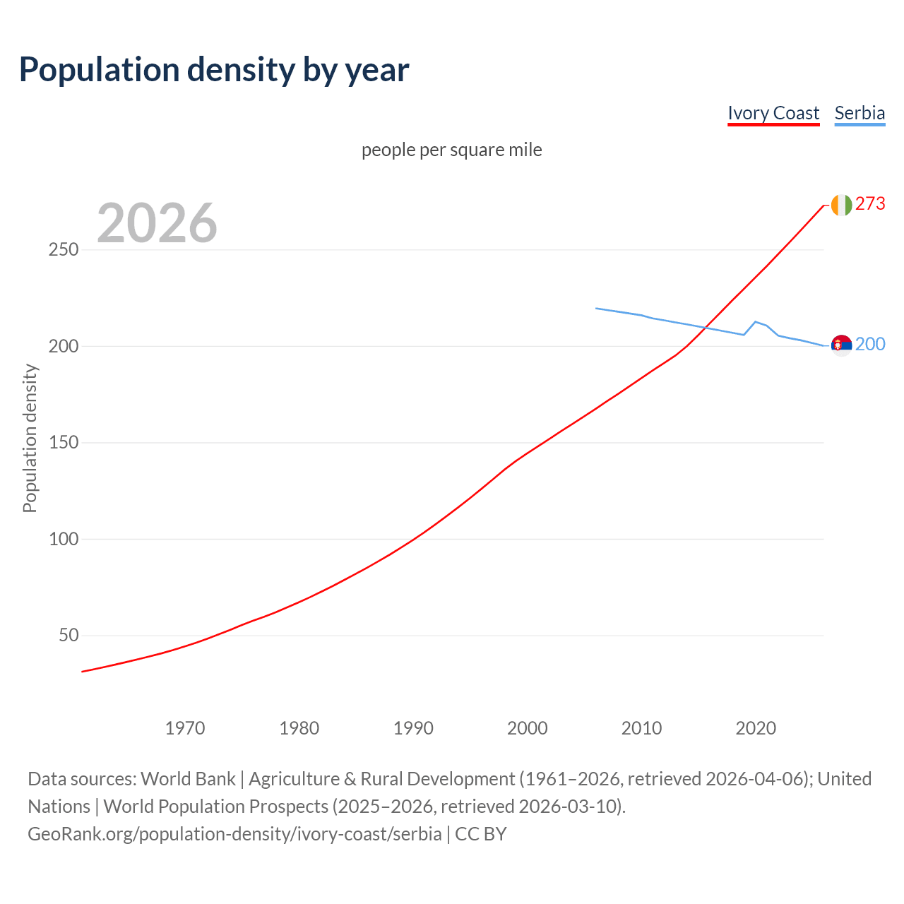 Population density