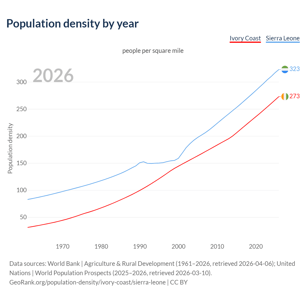 Population density