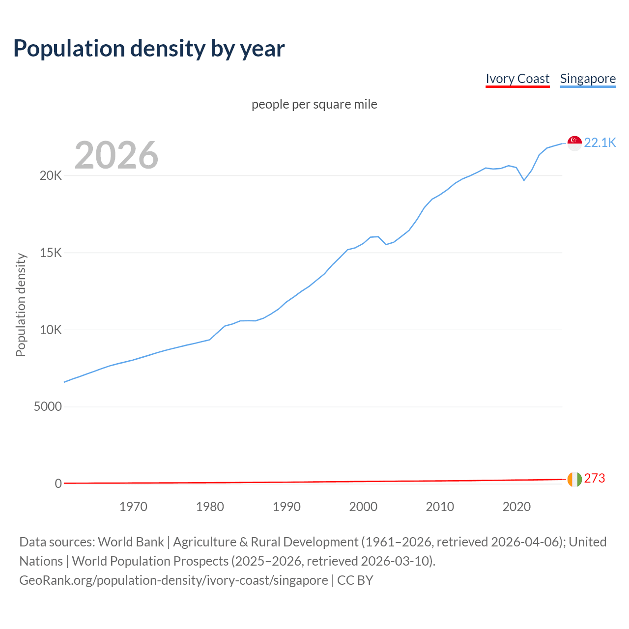 Population density