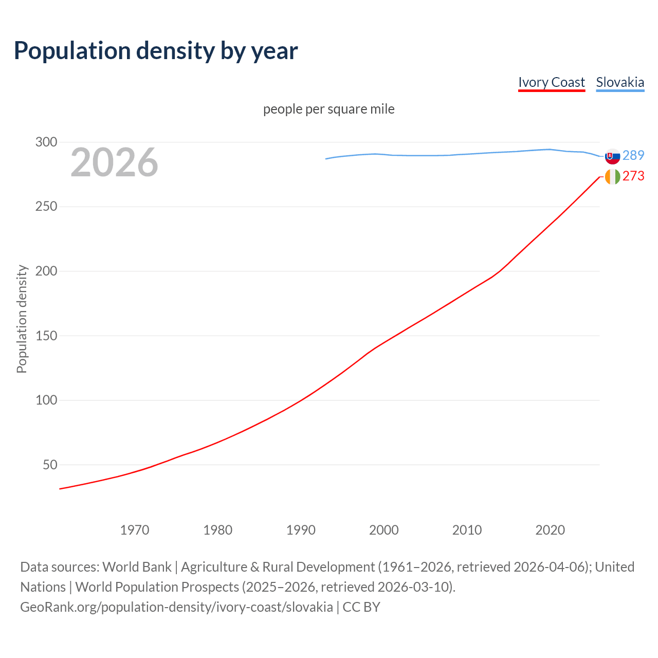 Population density