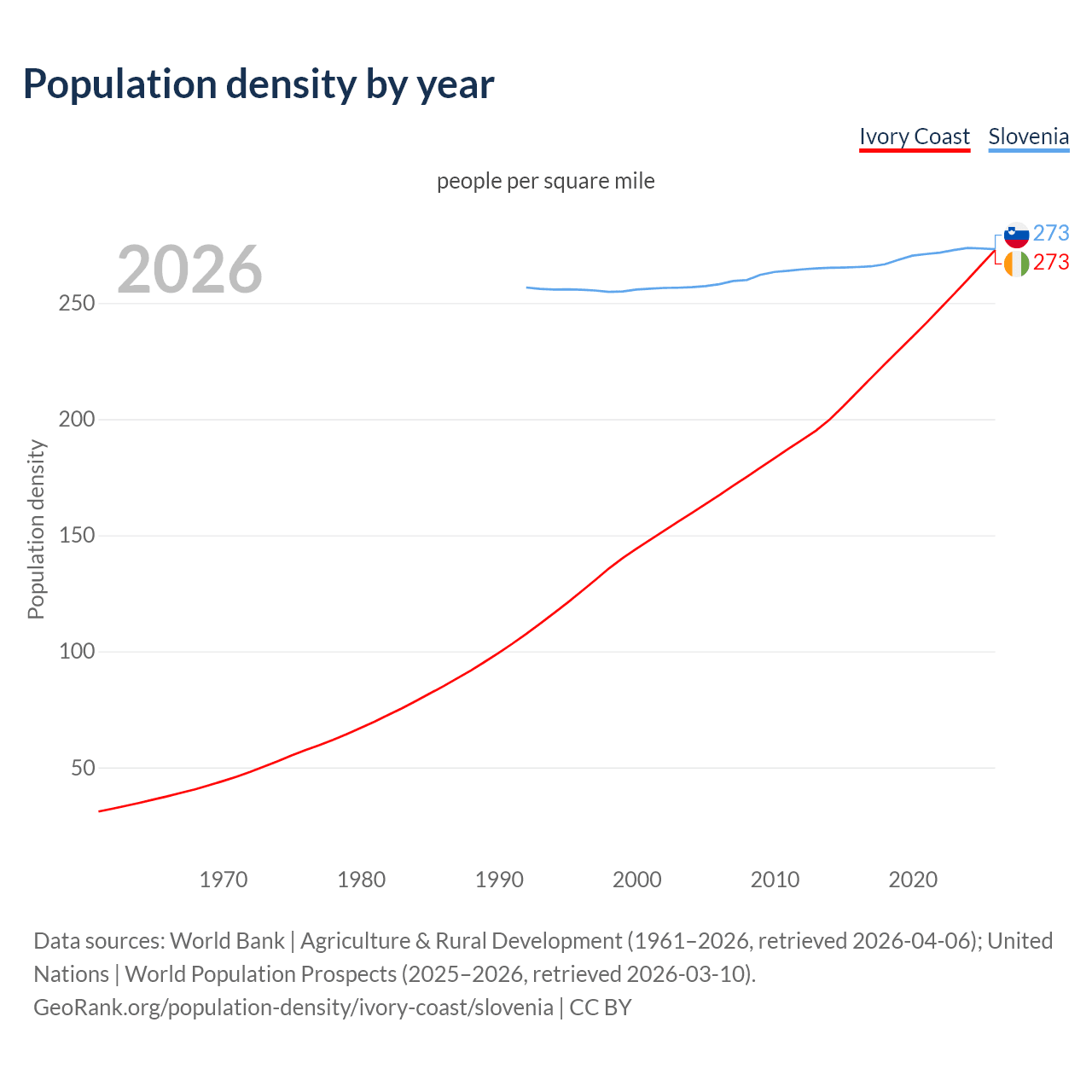 Population density