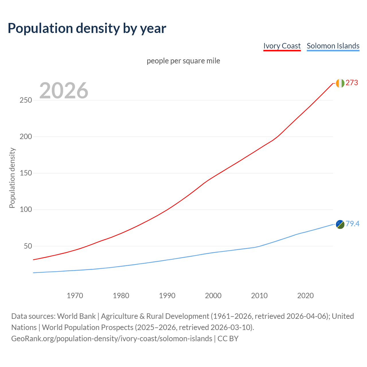 Population density