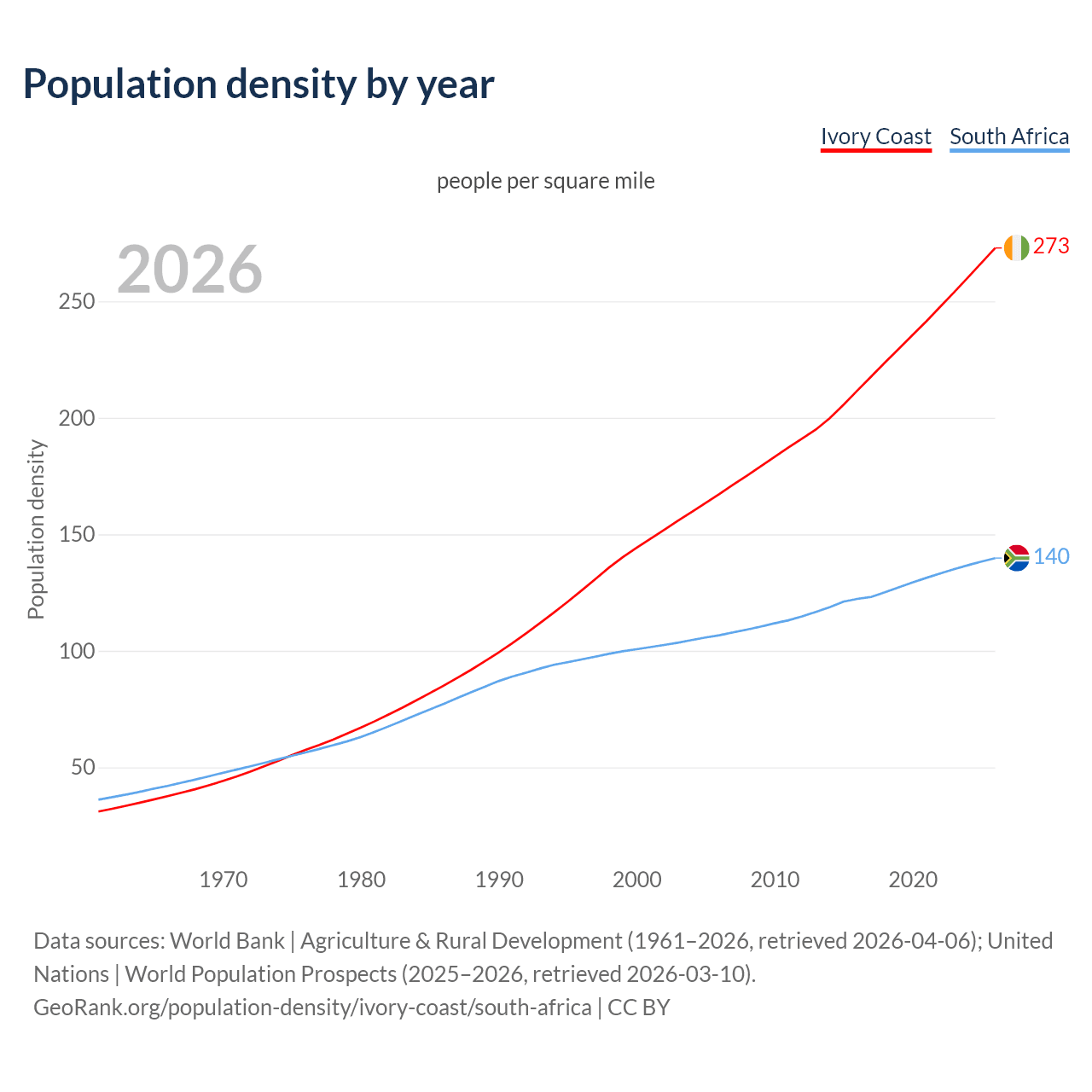 Population density
