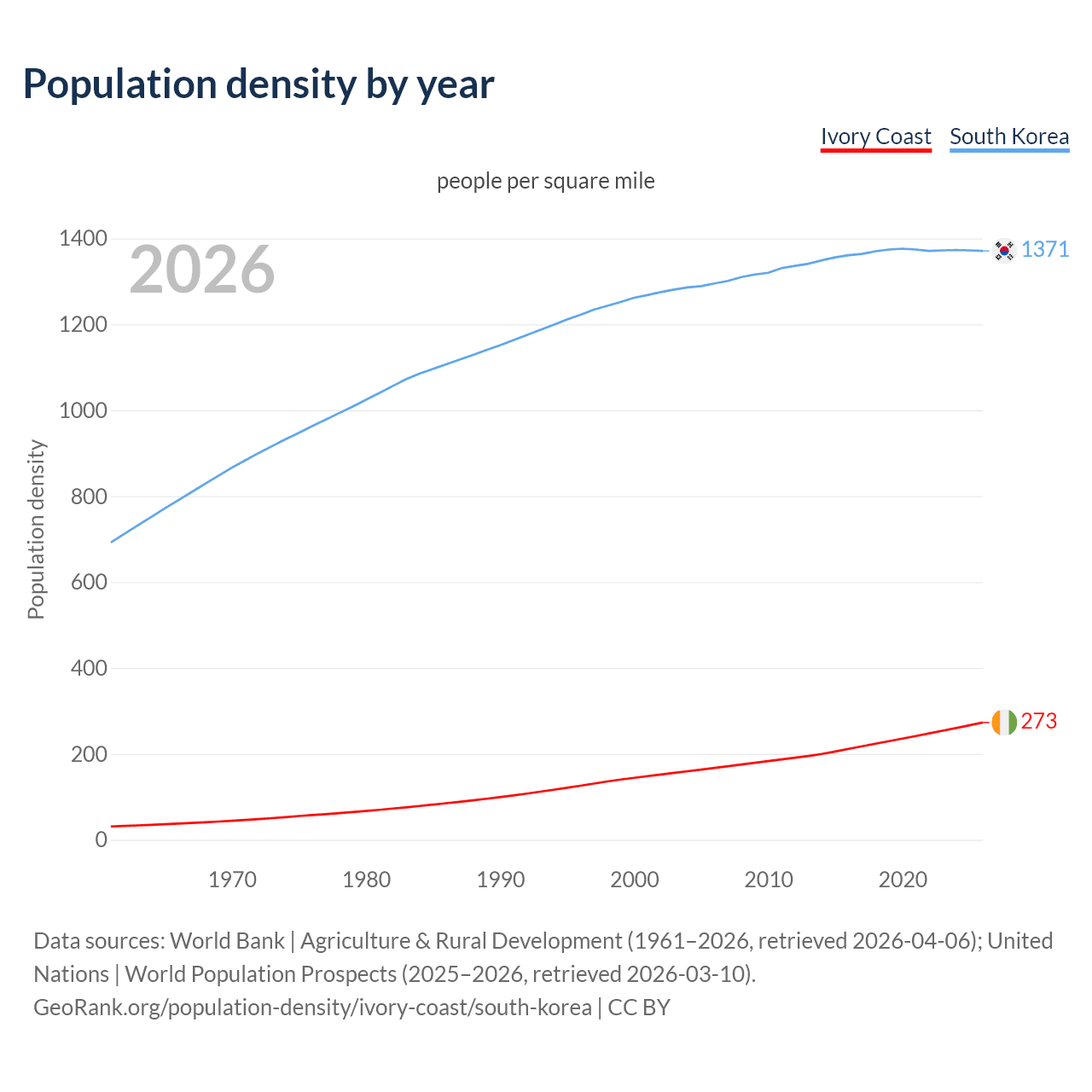 Population density