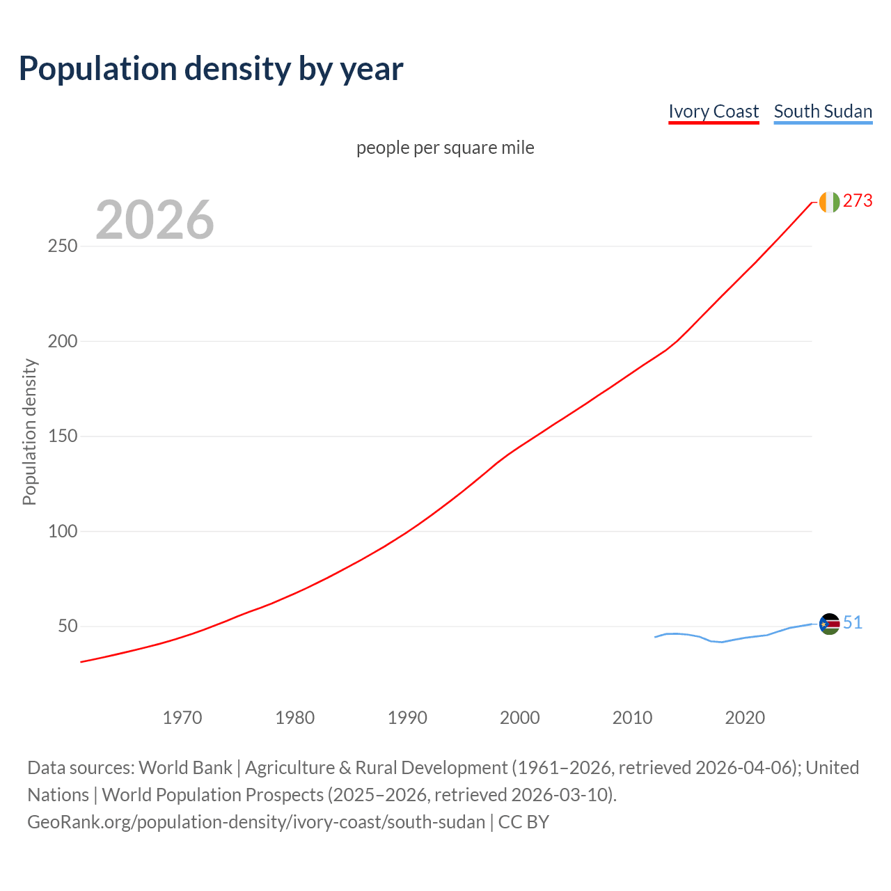 Population density
