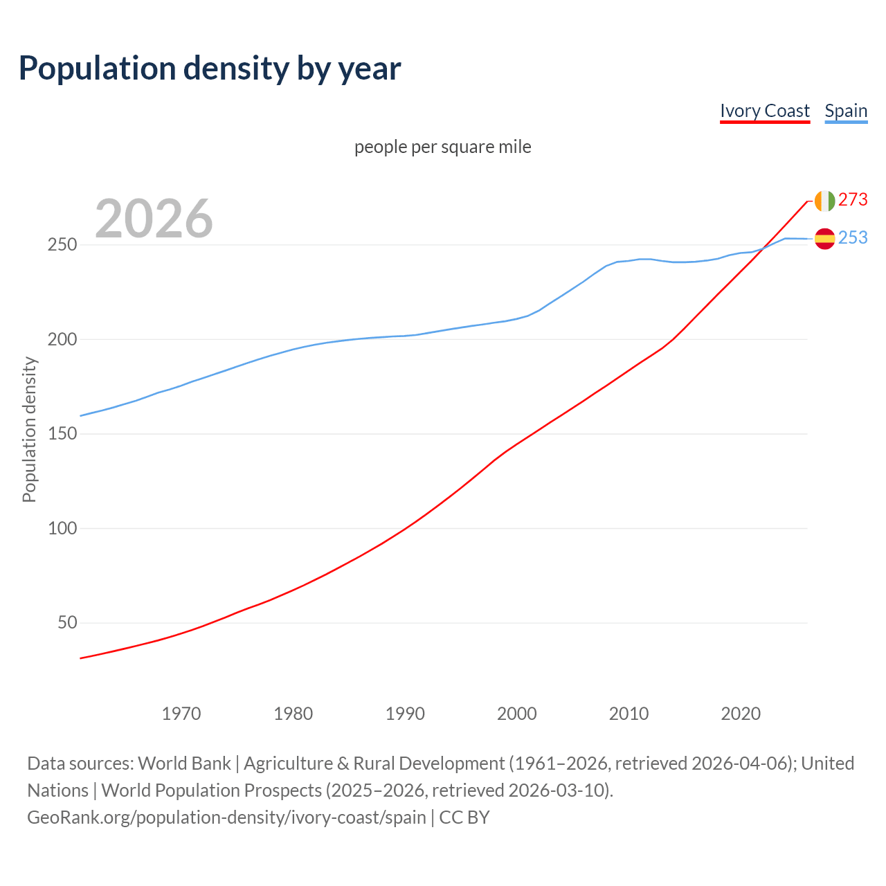 Population density
