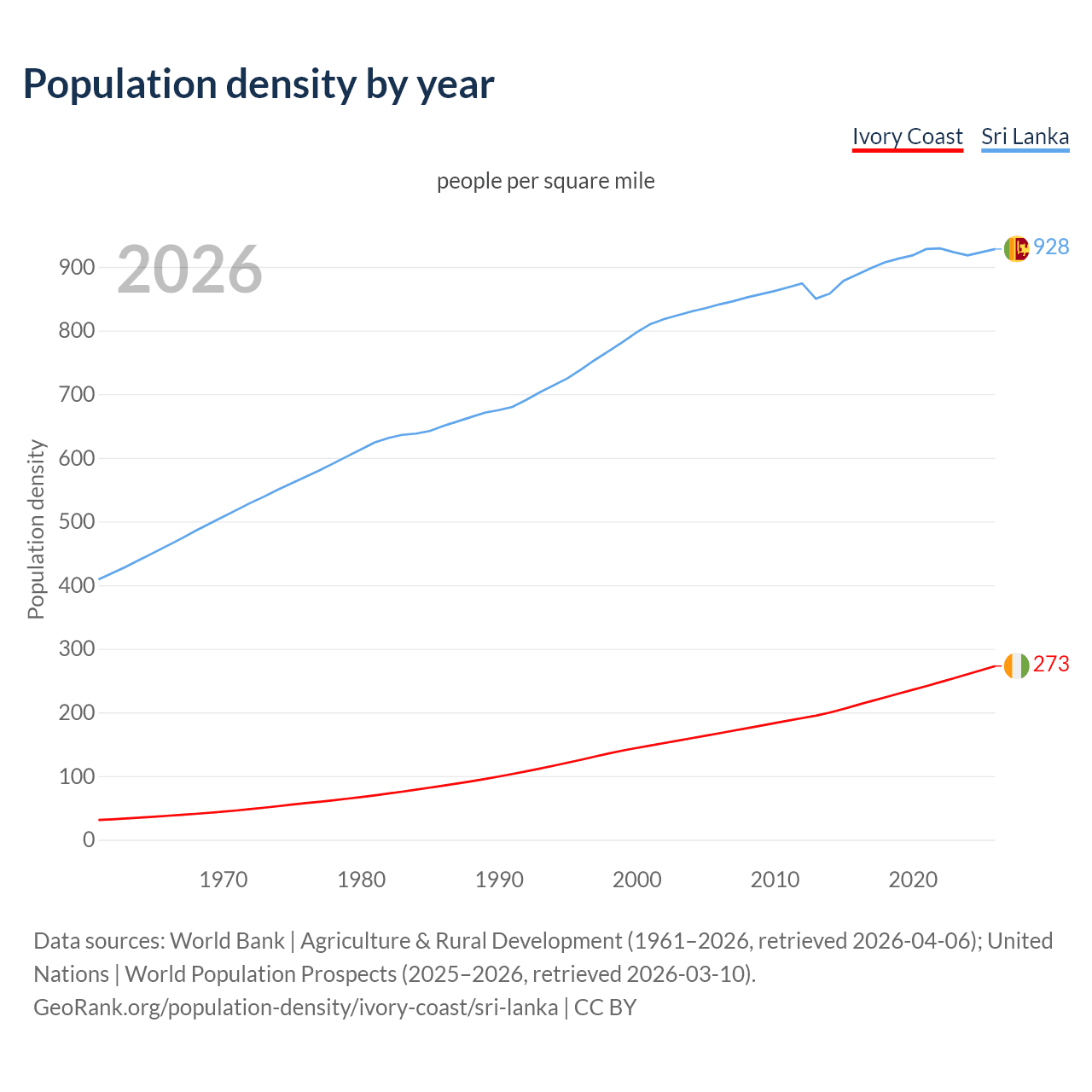 Population density