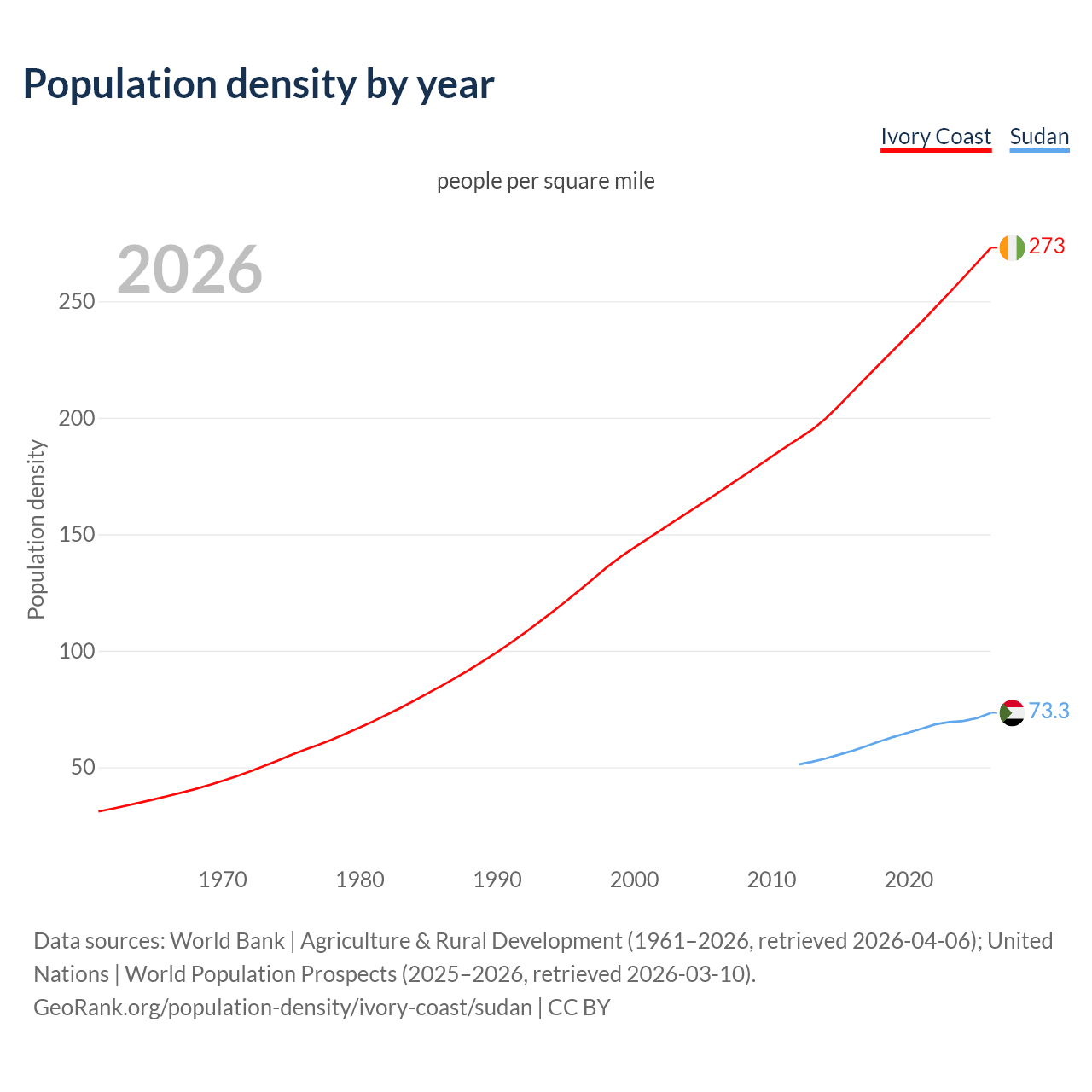 Population density