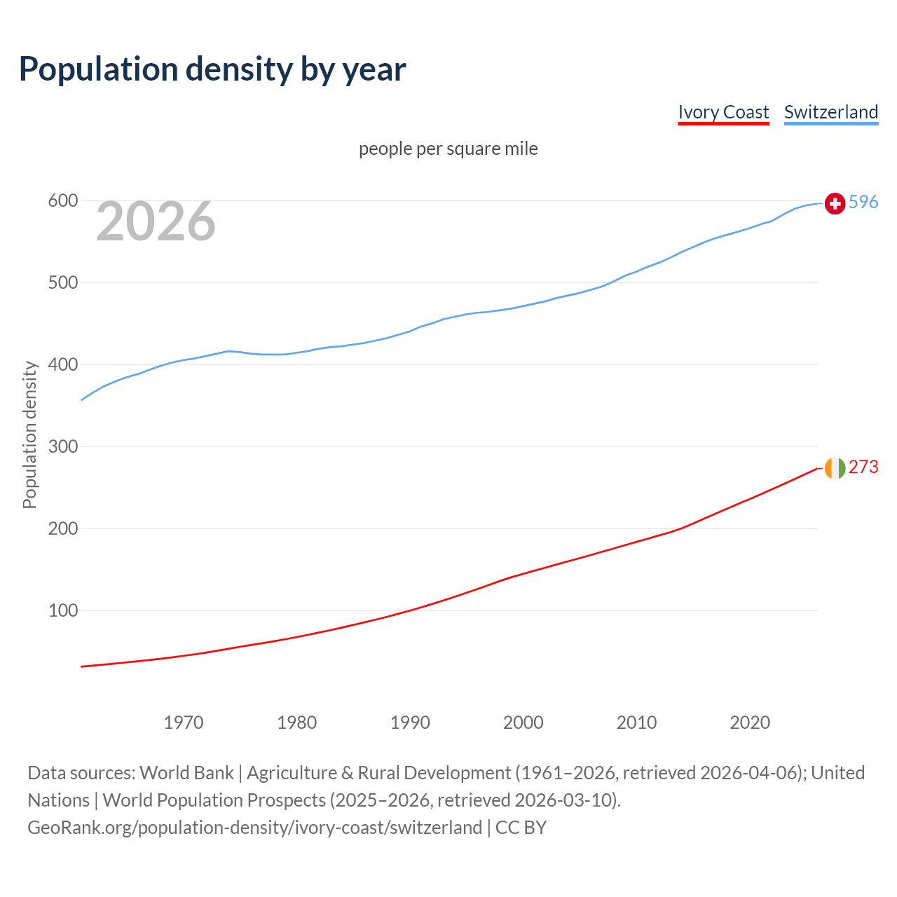 Population density