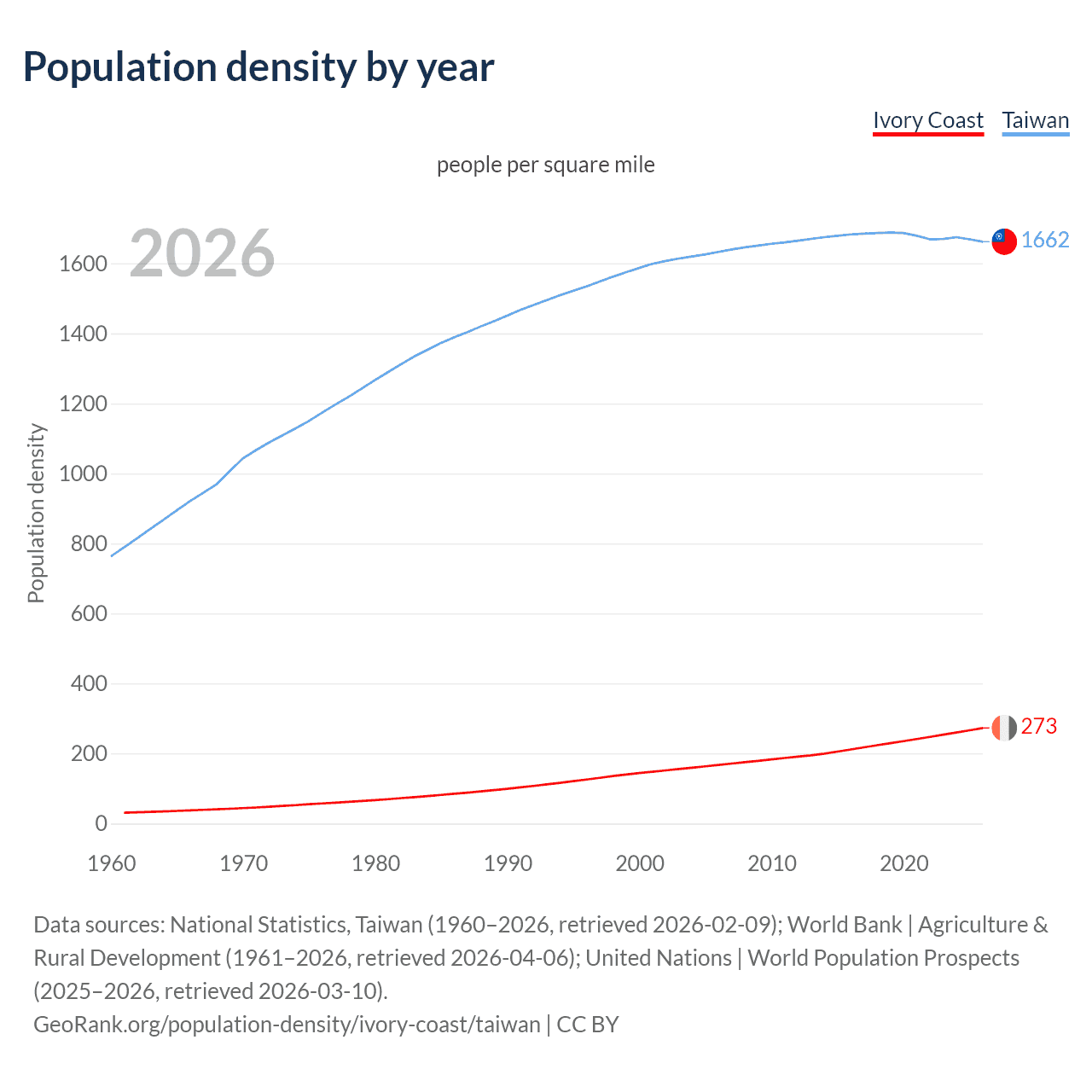 Population density