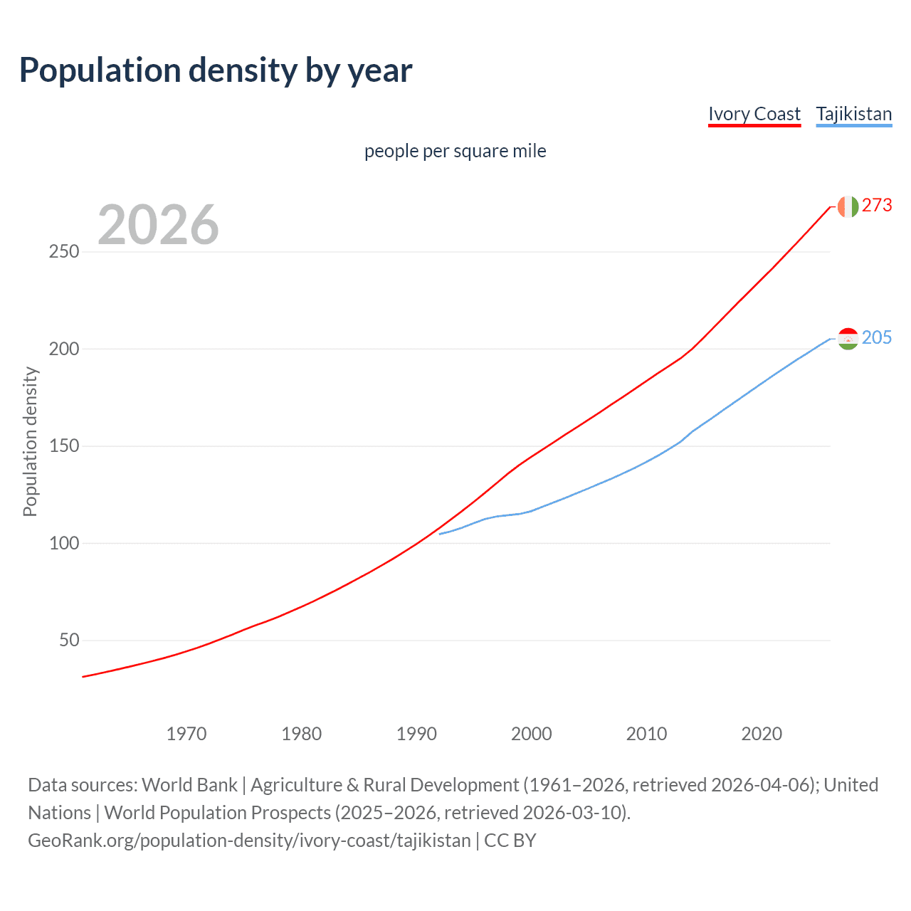 Population density