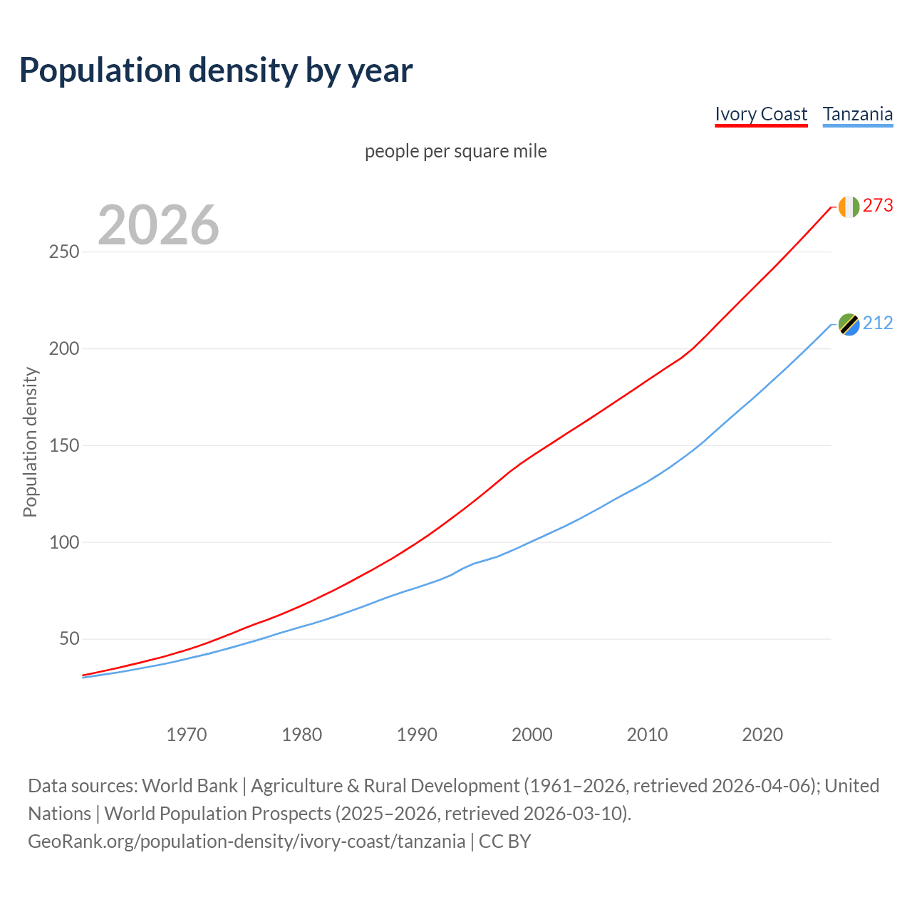 Population density