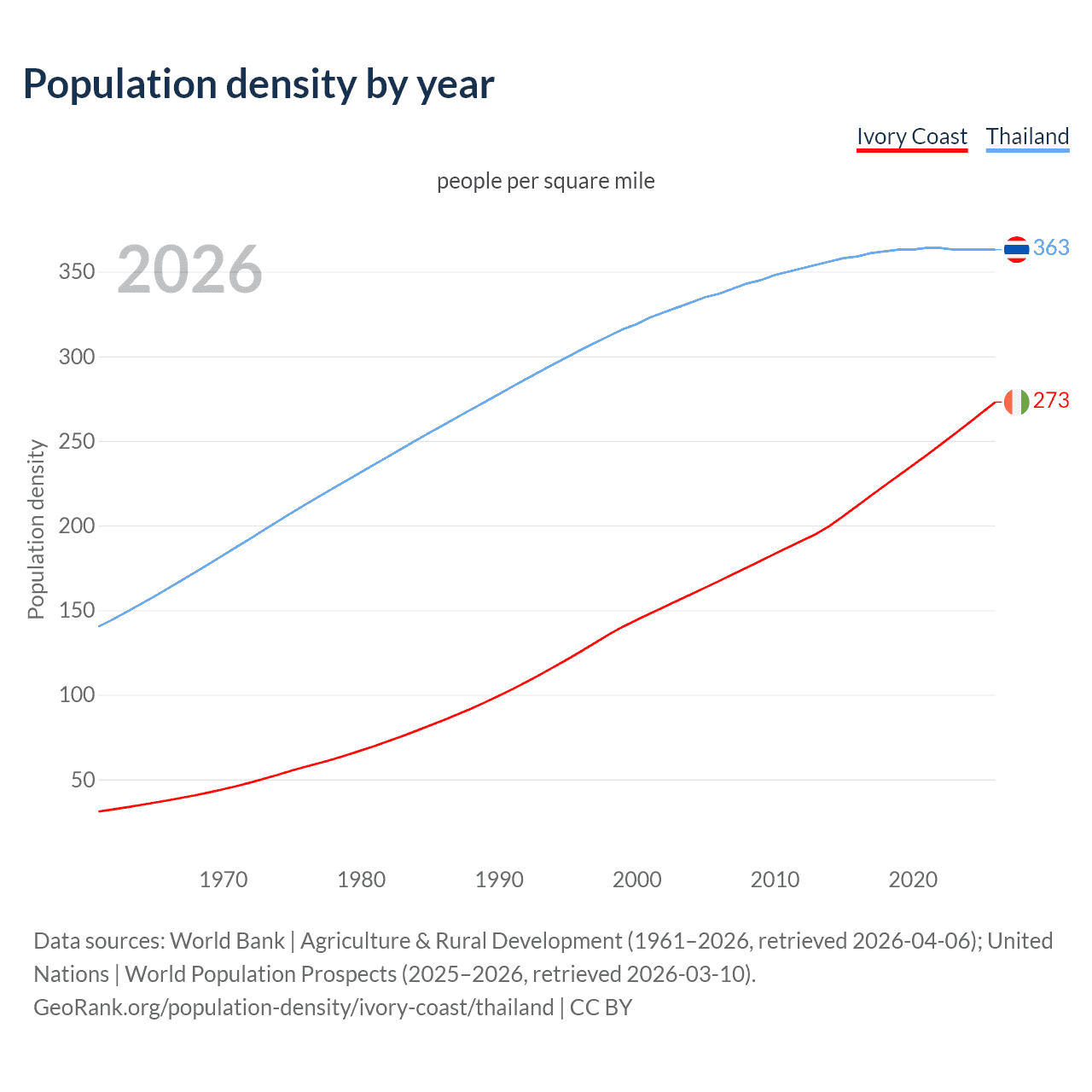 Population density