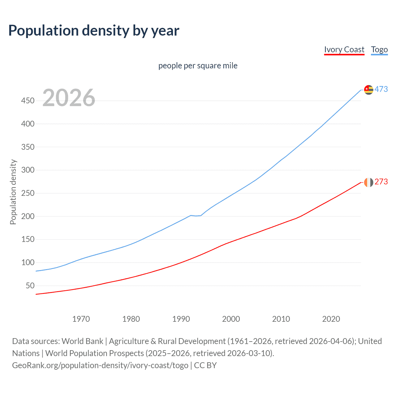 Population density