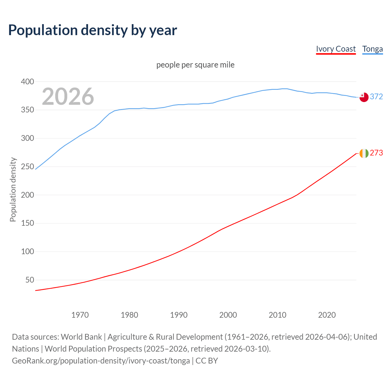 Population density
