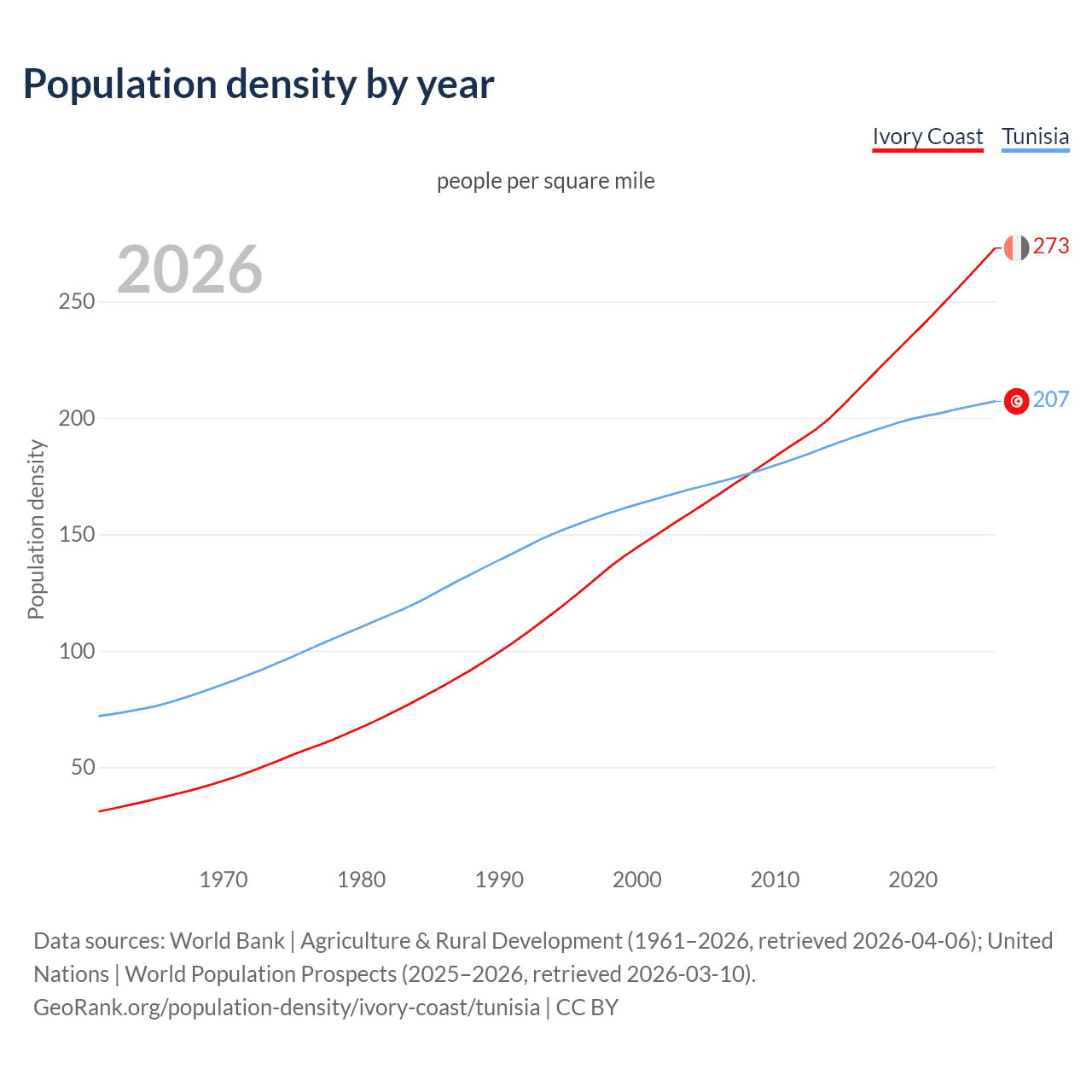 Population density