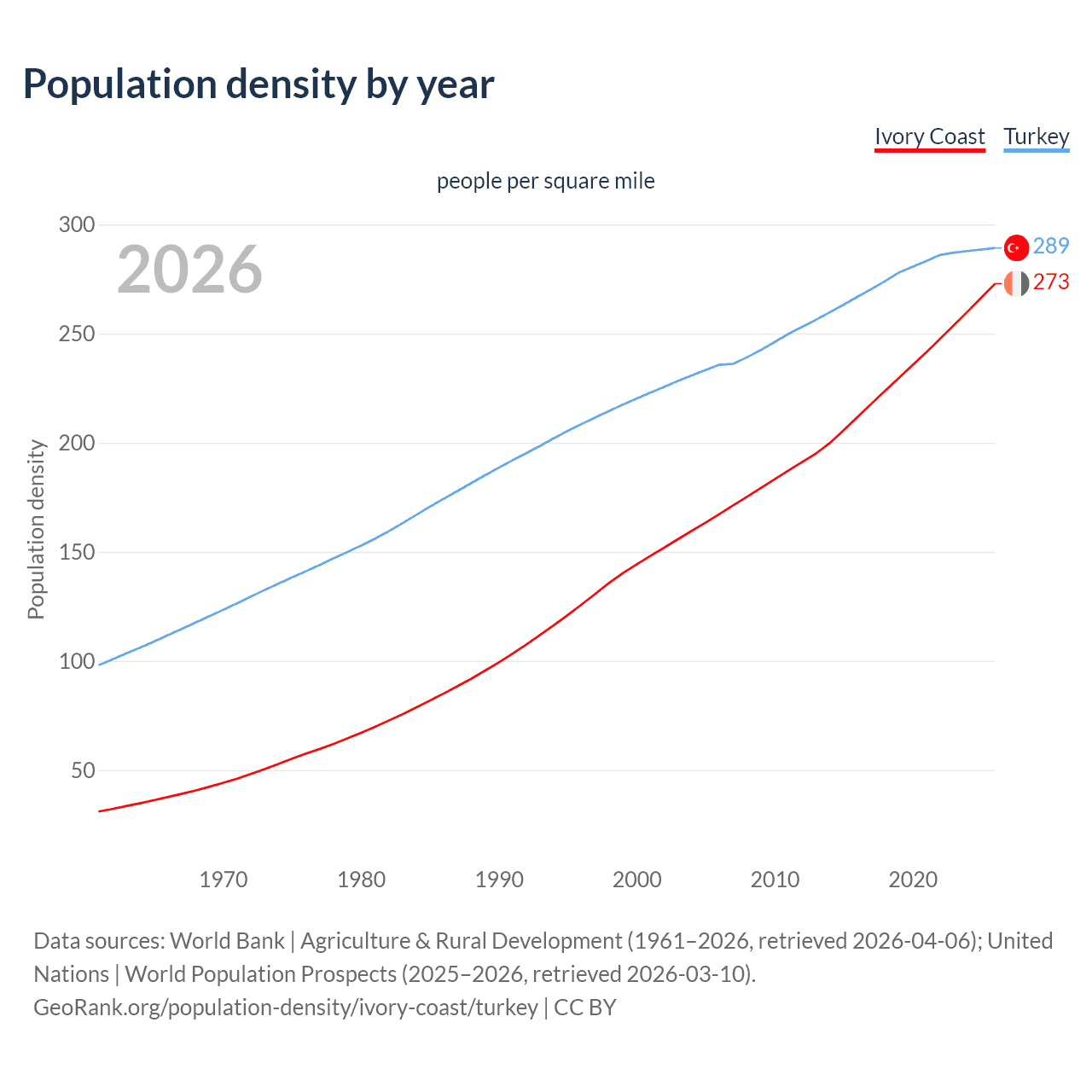 Population density