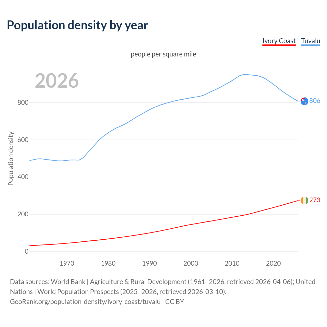 Population density