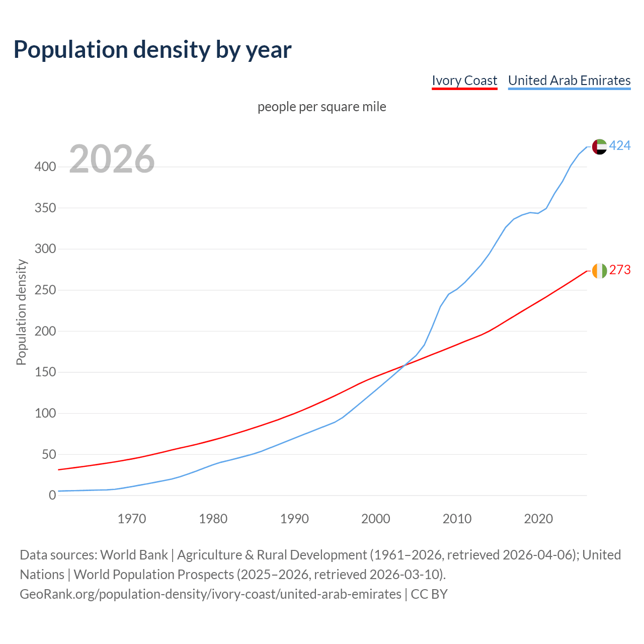 Population density